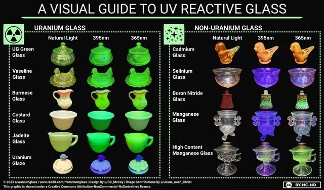 A visual guide comparing uranium and other UV-reactive glass in natural light and under 395nm and 365nm ultraviolet light